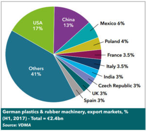 German plastic injection machinery export raise